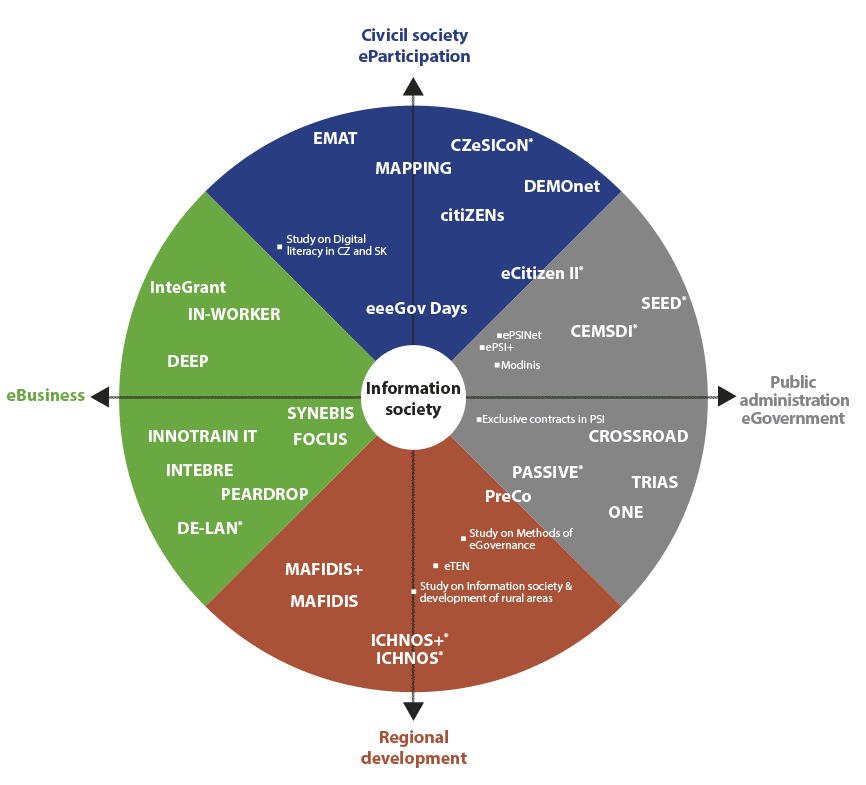 Topic matrix - activities diagram